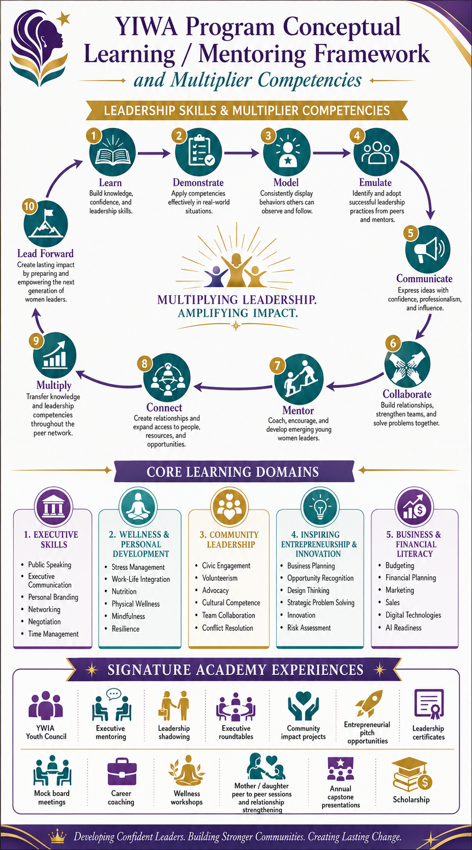 YIWA conceptual learning and mentoring framework